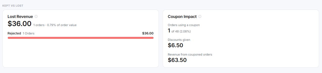 Lost Revenue and Coupon Impact cards