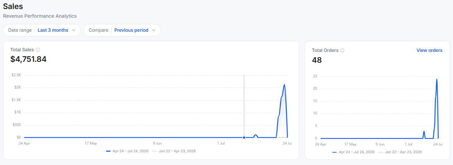 The Sales tab with Total Sales and Total Orders trend charts