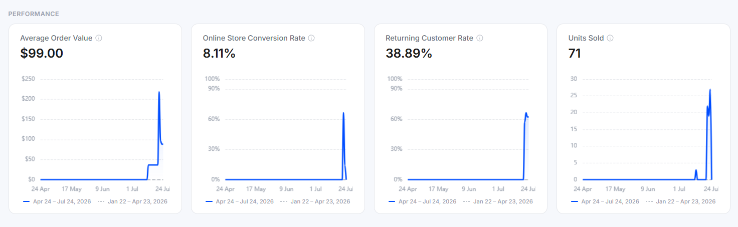 Average Order Value, Conversion Rate, Returning Customer Rate, and Units Sold cards