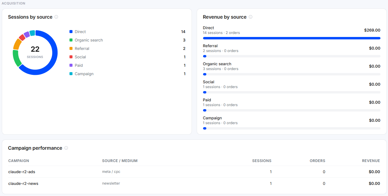 Sessions by source donut, Revenue by source breakdown, and Campaign performance table