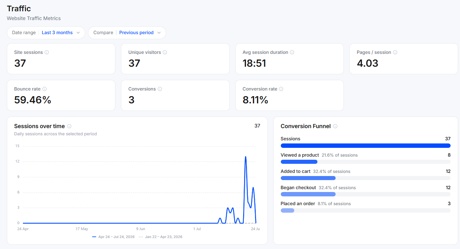 Traffic overview cards: Site sessions, Unique visitors, Avg session duration, Pages per session, Bounce rate, Conversions, and Conversion rate