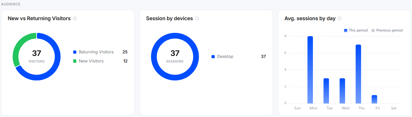 Product Views vs Purchases table and Store Speed LCP, Interactivity, and CLS cards