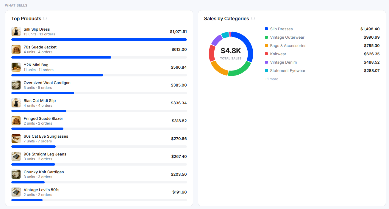 Top Products list and Sales by Categories donut chart