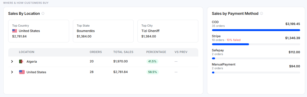 Sales By Location table and Sales by Payment Method breakdown