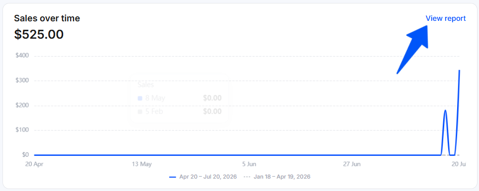 The Sales over time chart with the View report button highlighted